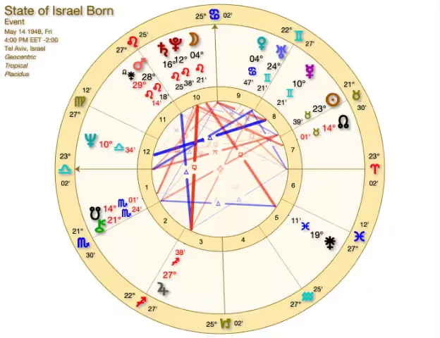 State of Israel Chart