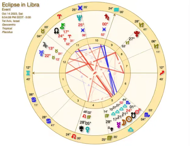 State of Israel Eclipse in Libra Chart