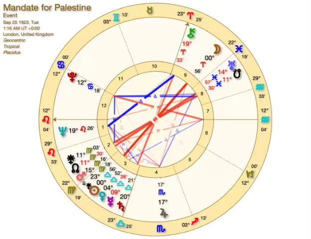 Mandate for Palestine Chart